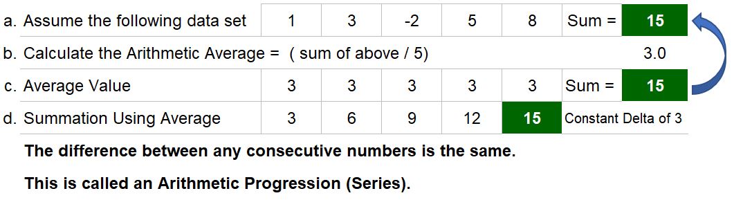 Example table showing definition of an Arithmetic Progression.