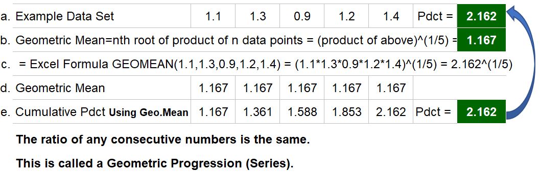 Example Table showing definition of a Geometric Progression.