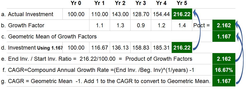 Example Investment Table showing CAGR and Geometric Mean Calculations.