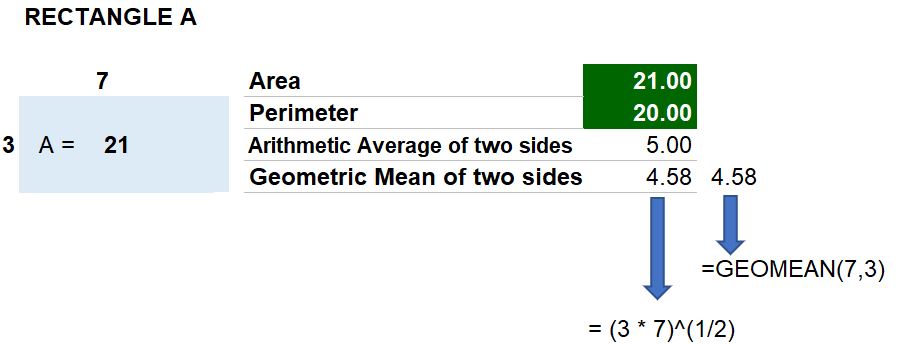 CAGR Arithmetic Mean Example using Geometry. Example Rectangle.