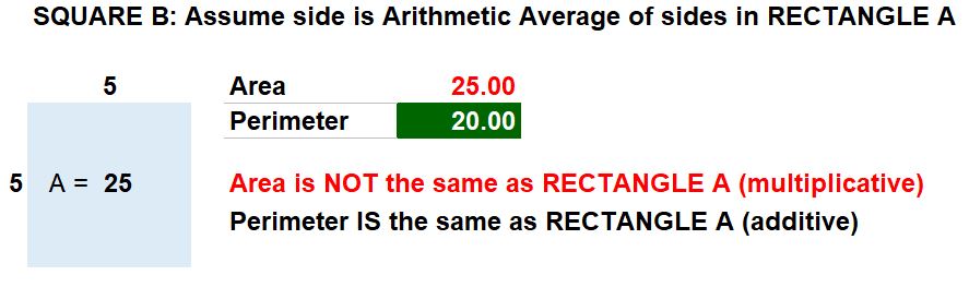 CAGR Arithmetic Mean Example using Geometry. Equivalent Square using Arithmetic Mean of Rectangle Sides.