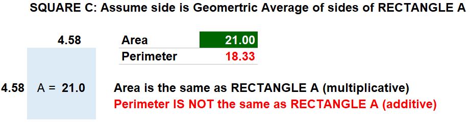 CAGR Arithmetic Mean Example using Geometry. Equivalent Square using Geometric Mean of Rectangle Sides.