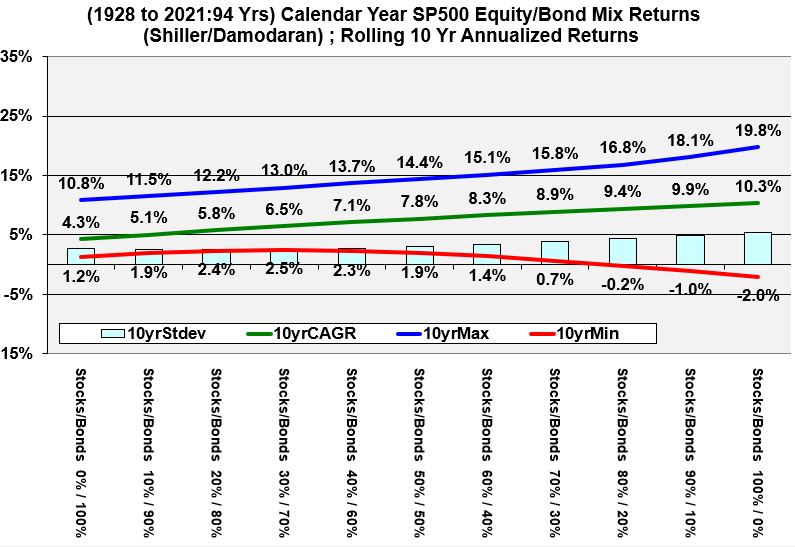 Historical Rolling 10 Year Returns of mixtures of Stocks and Bonds