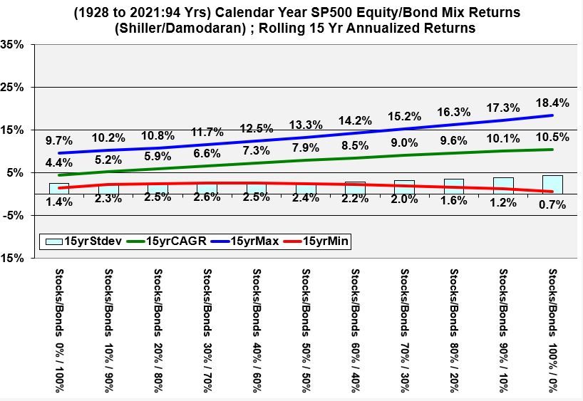 Historical Rolling 15 Year Returns of mixtures of Stocks and Bonds