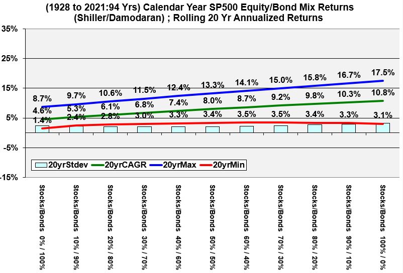 Historical Rolling 20 Year Returns of mixtures of Stocks and Bonds