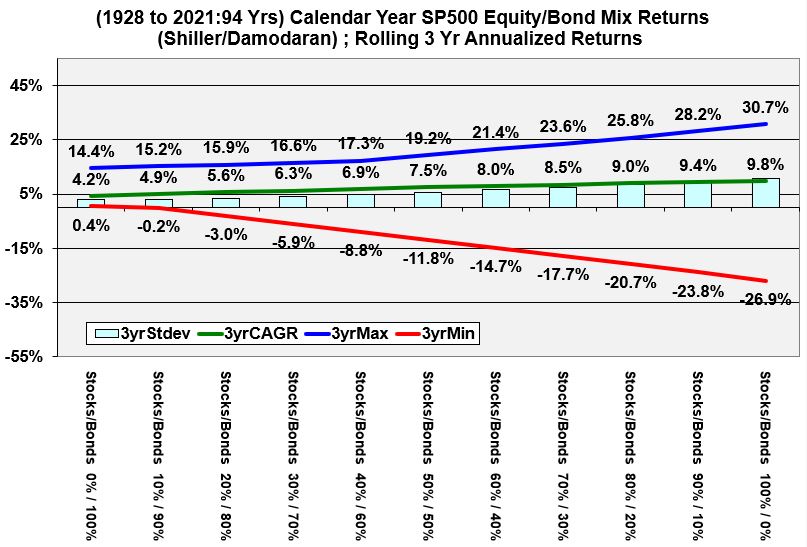 Historical Rolling 3 Year Returns of mixtures of Stocks and Bonds