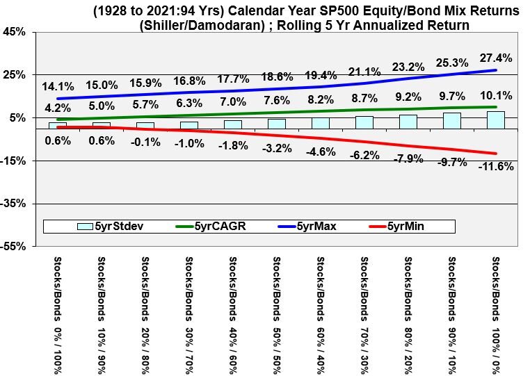 Historical Rolling 5 Year Returns of mixtures of Stocks and Bonds.