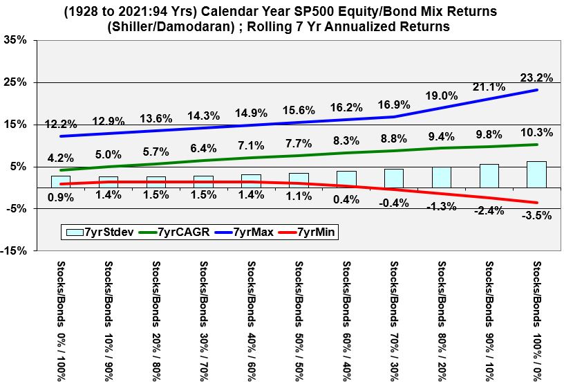Historical Rolling 7 Year Returns of mixtures of Stocks and Bonds