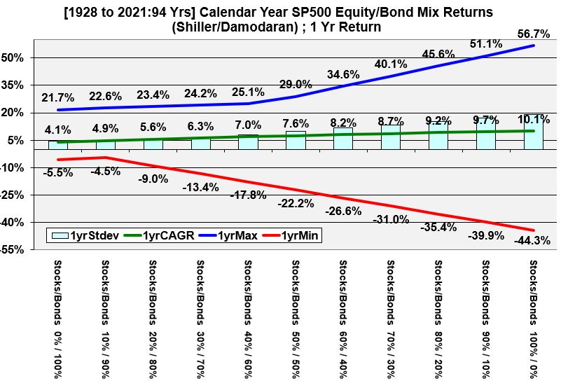 Historical Yearly Returns of mixtures of Stocks and Bonds