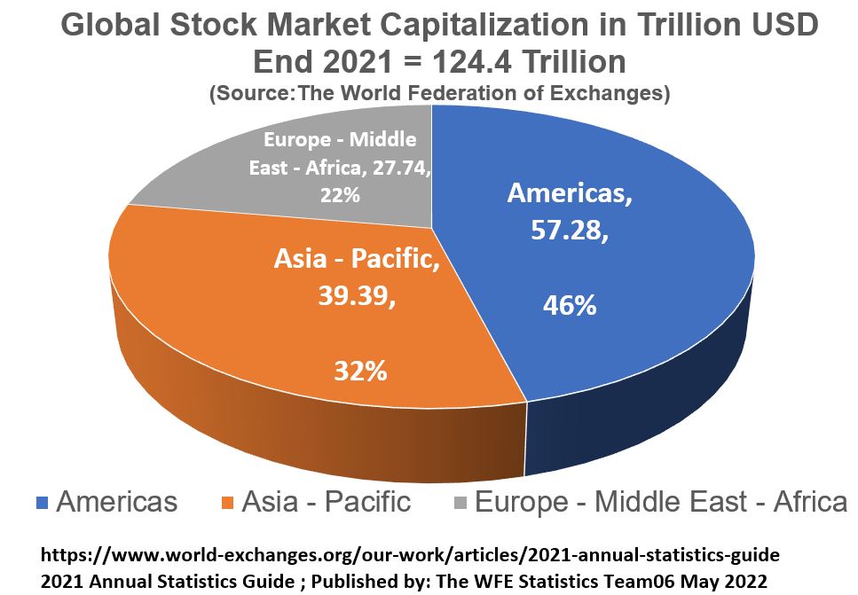 2021 Global Stock Market Capitalization Chart