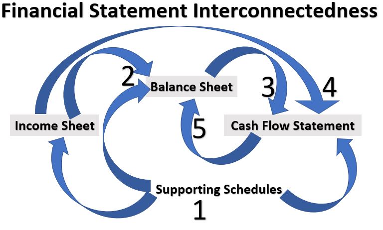 Accounting Statements Interconnectedness General