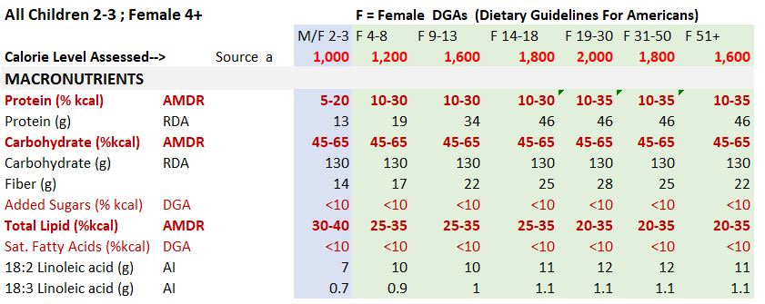 DGA Dietary Guidelines for Americans 2025 Female Macros