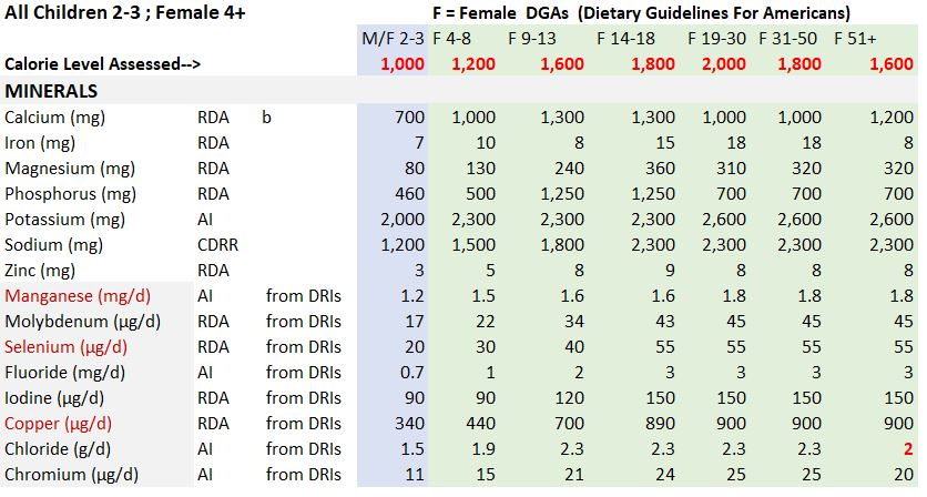 DGA Dietary Guidelines for Americans 2025 Female Minerals