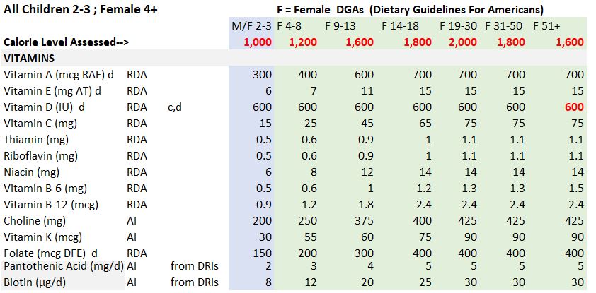 DGA Dietary Guidelines for Americans 2025 Female Vitamins