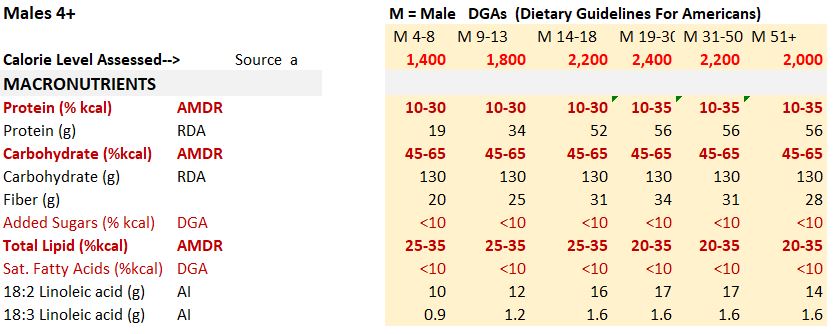 DGA Dietary Guidelines for Americans 2025 Male Macros