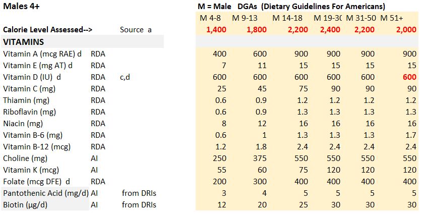 DGA Dietary Guidelines for Americans 2025 Male Vitamins