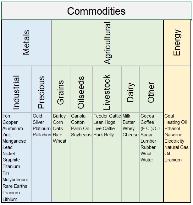 Types of Commodities Table