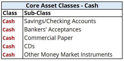Core Asset Class Table - Cash