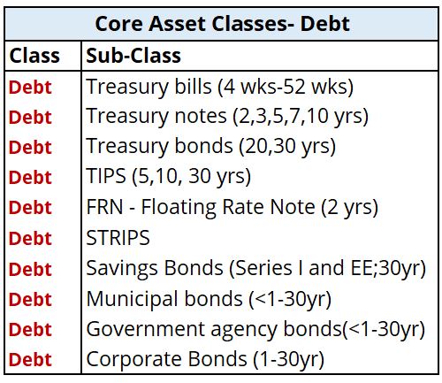 Core Asset Class Table - Debt