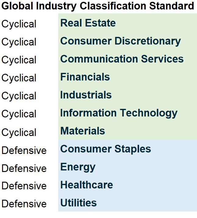 GICS Sectors Industries Table Cyclicals Defensive