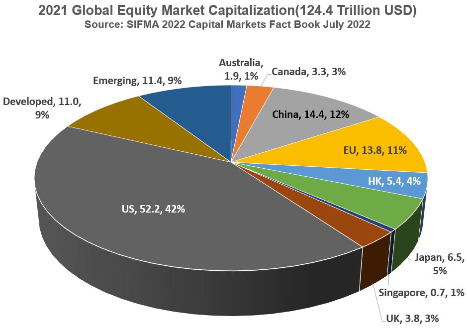 SIFMA World Equity Market Cap Breakdown