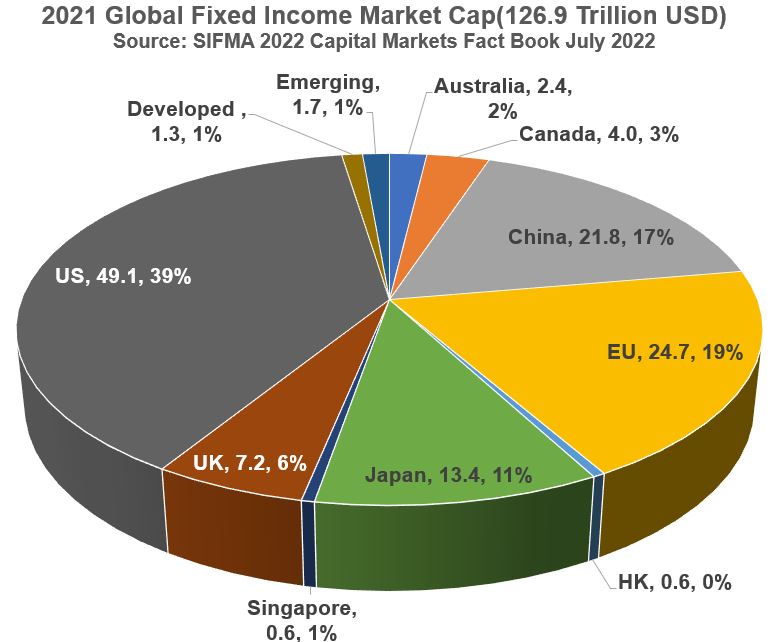 SIFMA World Fixed Income Market Cap Breakdown