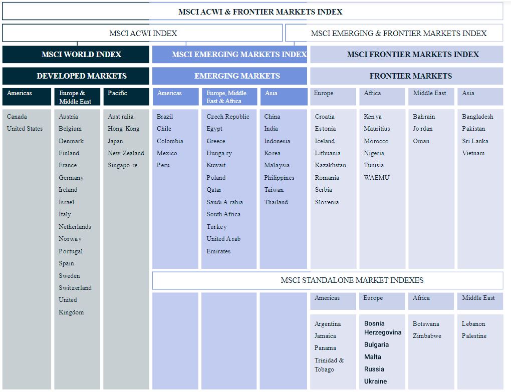 MSCI country classifications