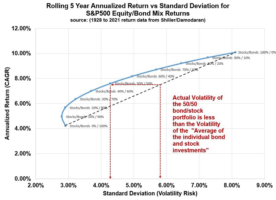 Stock Bond Efficient Frontier Graph Example