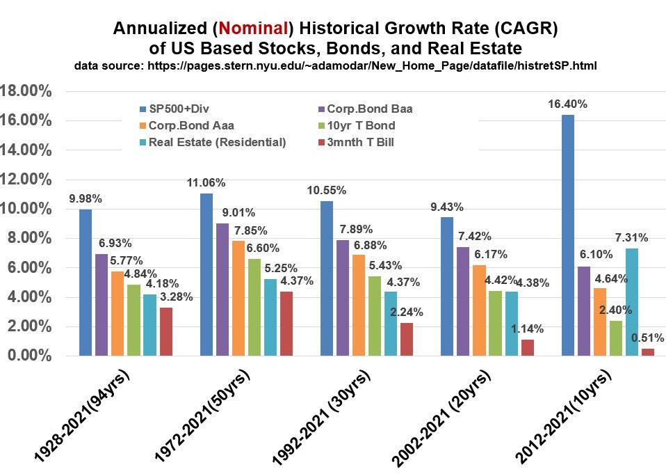 Historical Stock Bond Housing Nominal Performance Bar Graph 1928 - 2021