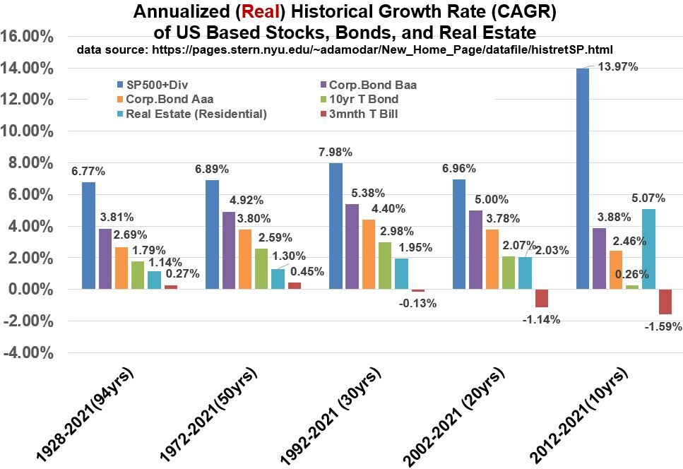 Historical Stock Bond Housing Real Performance Bar Graph 1928 - 2021