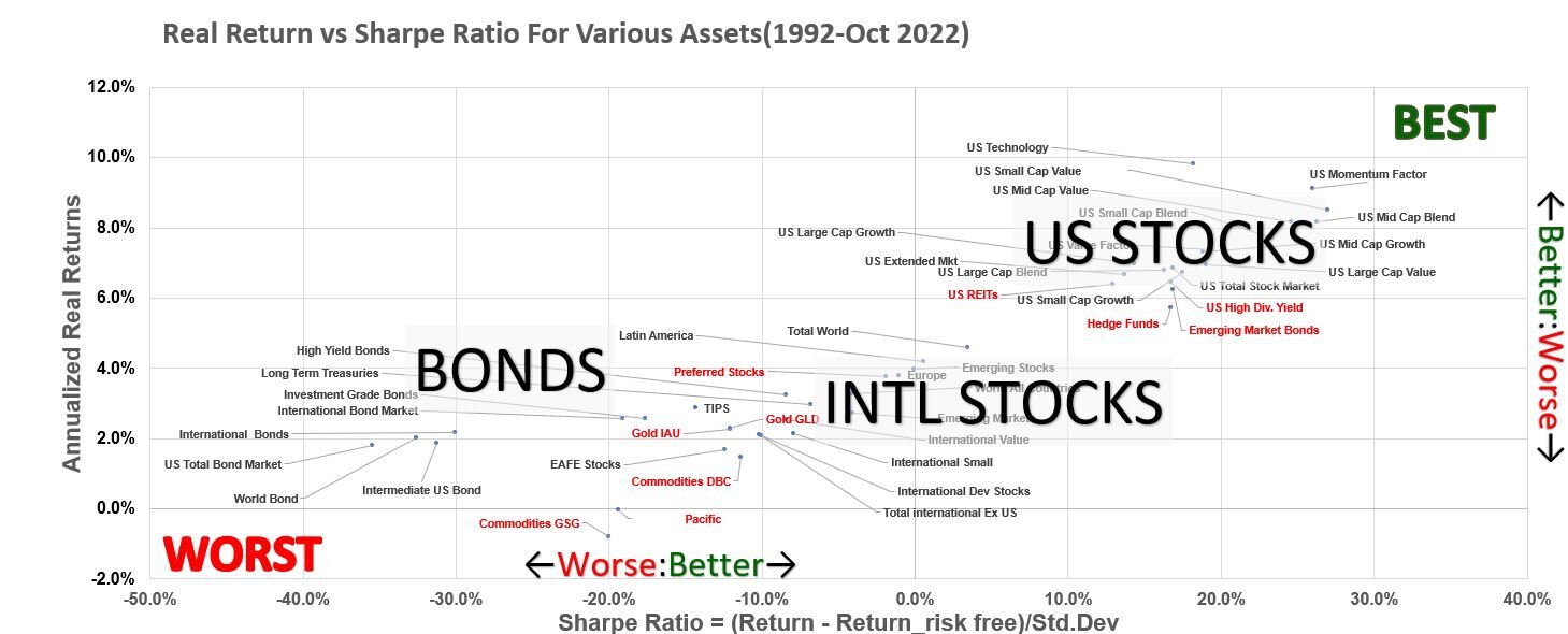 CAGR vs Sharpe Ratio Scatter Graph for Asset Classes 1992 - Oct 2022