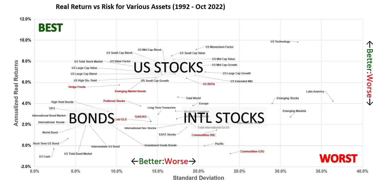 CAGR vs Standard Deviation Scatter Graph for Asset Classes 1992 - Oct 2022