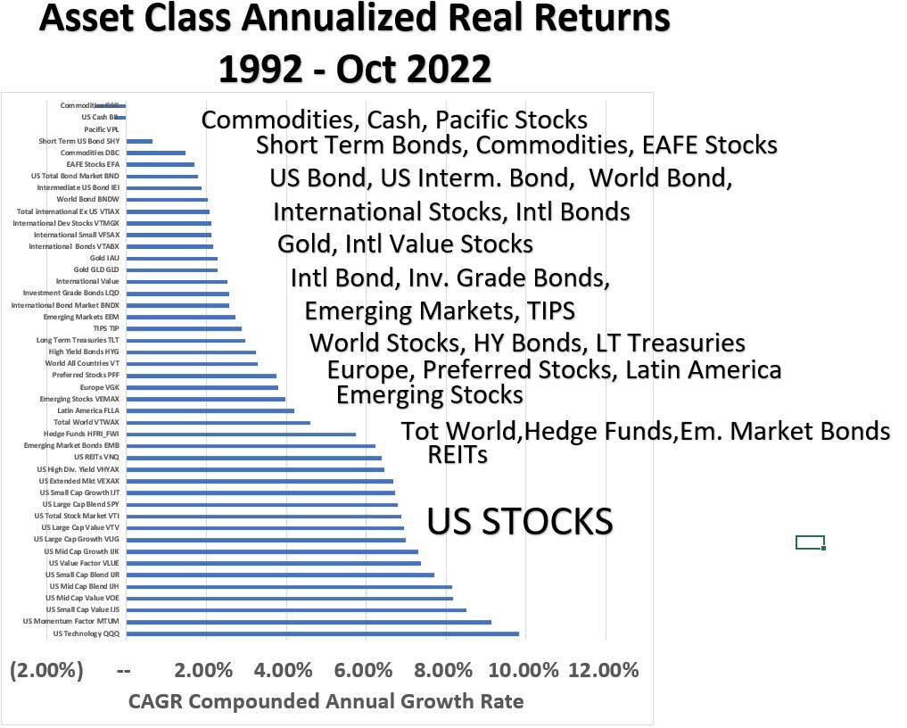 Asset Class Returns 1992 to Oct 2022 Bar Graph