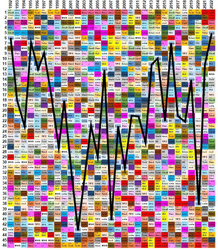 Periodic Table of Asset Returns 1992 - Oct 2022