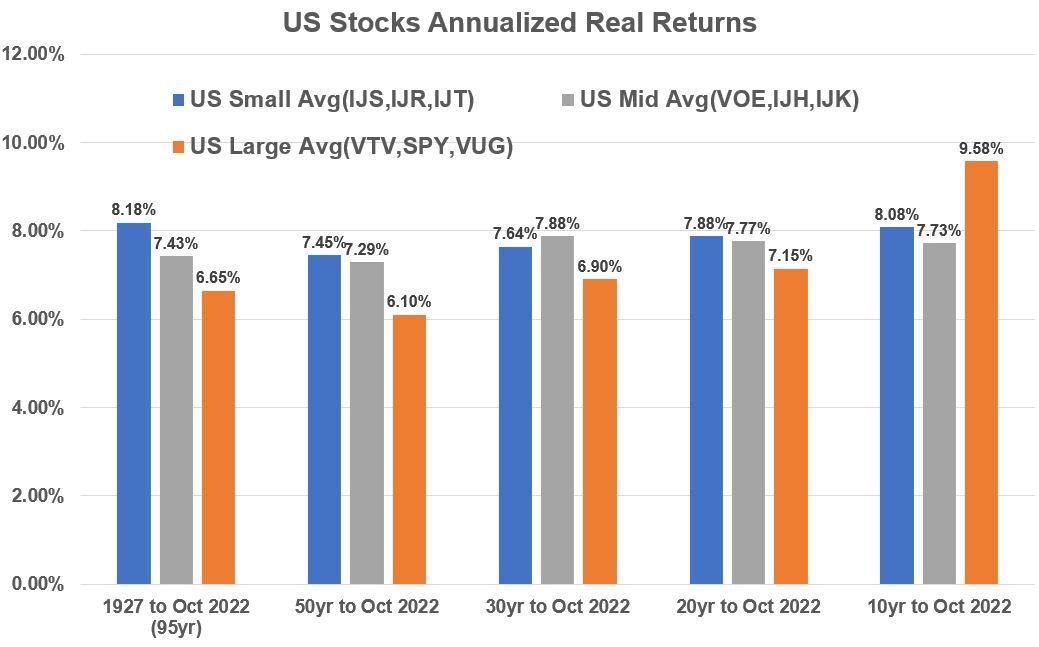 US Stock Average Styles Historical Annualized Return Comparison Bar Graph