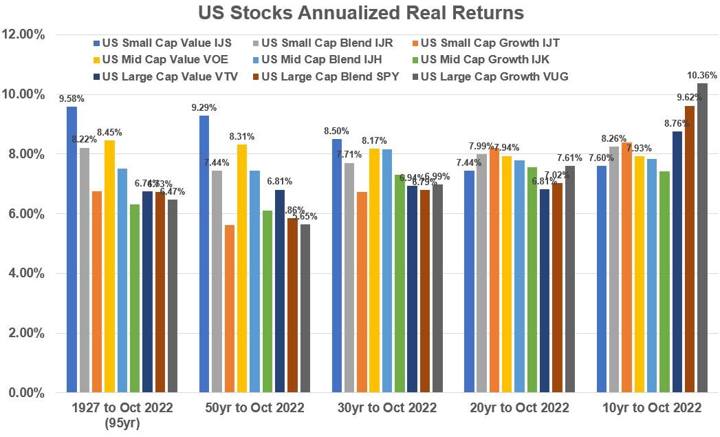 US Stock Styles Historical Annualized Return Comparison Bar Graph