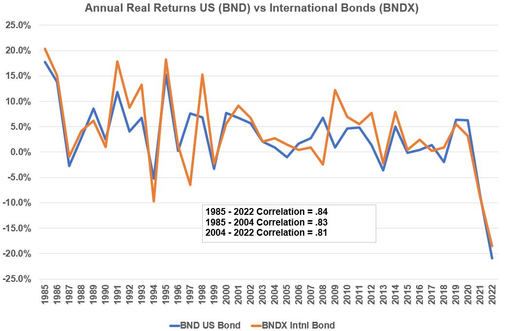 US vs International Bond Annual Returns 1985 to 2022