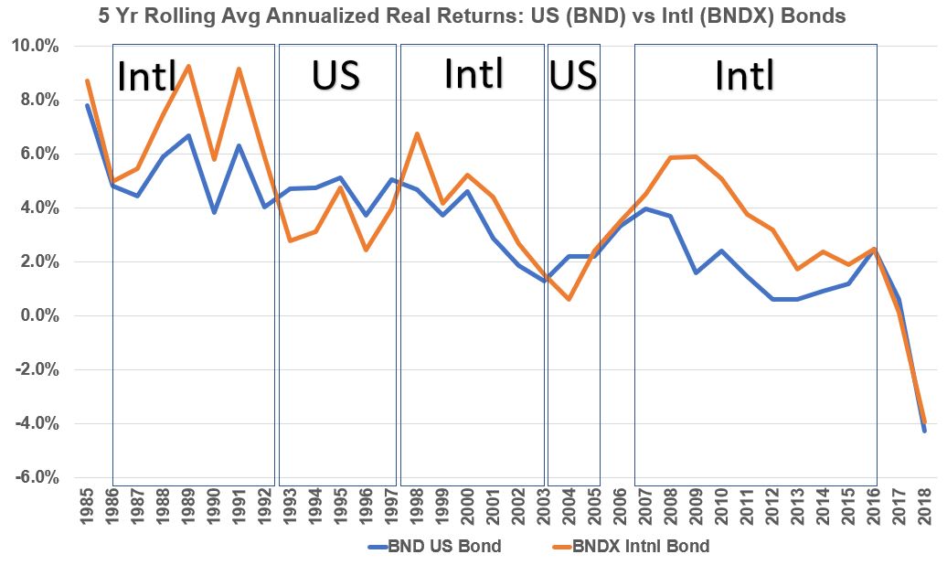 US vs International Bond Annualized Rolling 5 year Returns 1985 to 2022