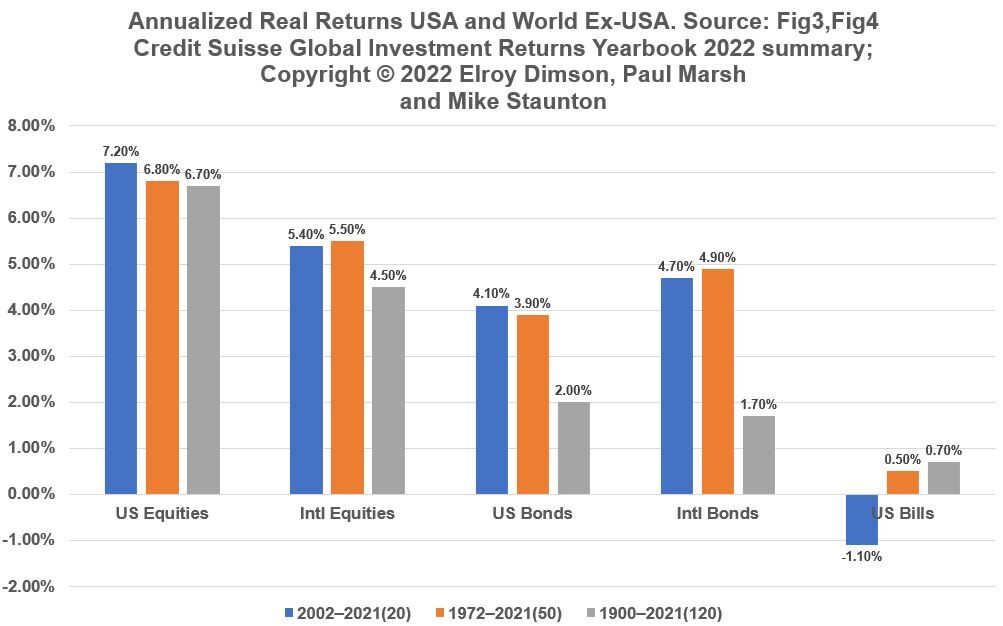 US and International Stock and Bond Historical Returns Credit Suisse 1900-2021