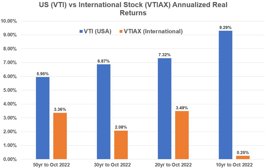 US vs International Stock Historical Returns bar graph