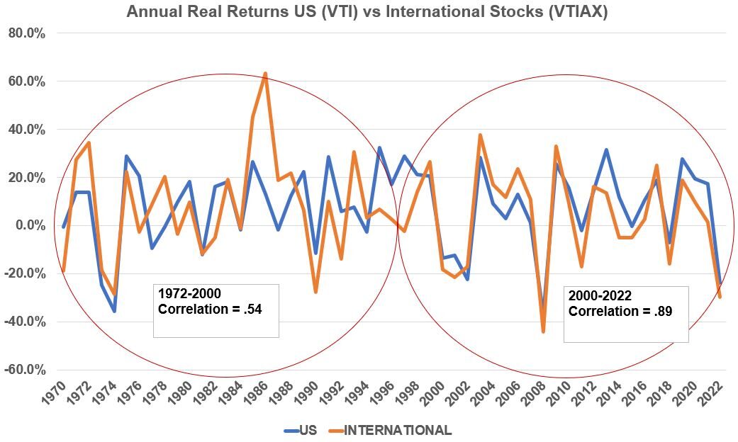International vs US Stock performance 1970 to 2022