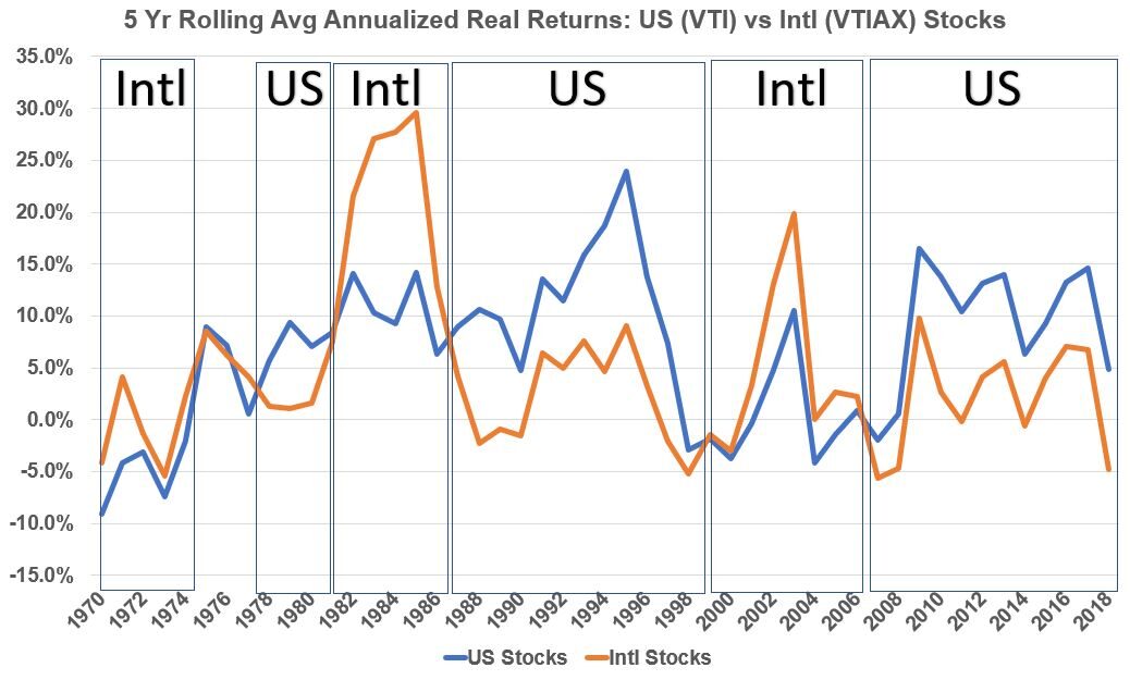 International vs US Stock performance 5 year Rolling Average 1970 to 2022