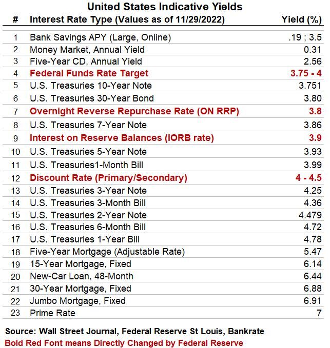 Table of Indicative Interest Rates Nov 29 2022