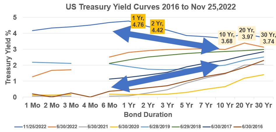 Treasury Yield Curves Nov 25 2022