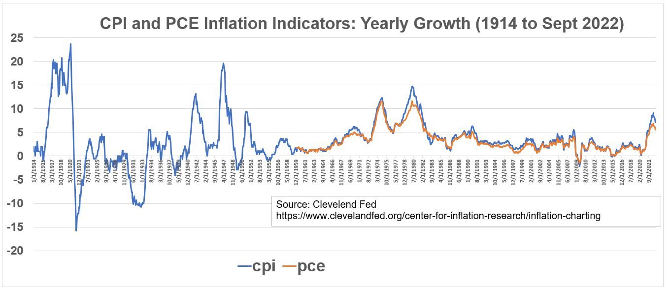 Inflation Graph CPI PCE through Sept 2022
