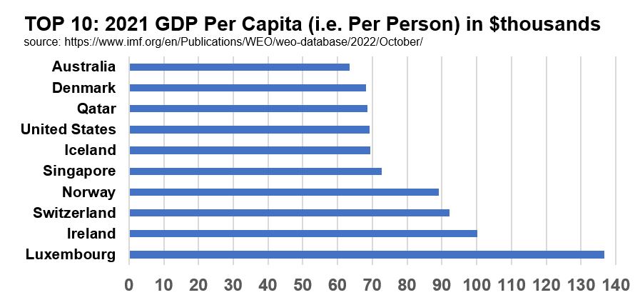 2021 Top 10 GDP per Capita