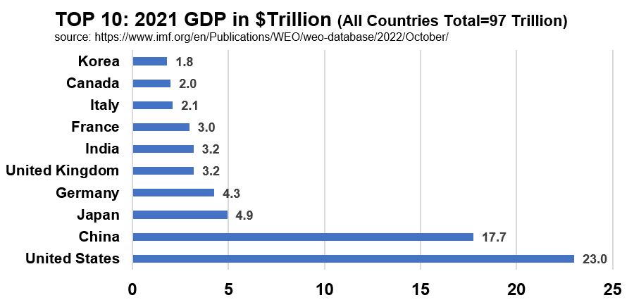 2021 top 10 GDP in USD