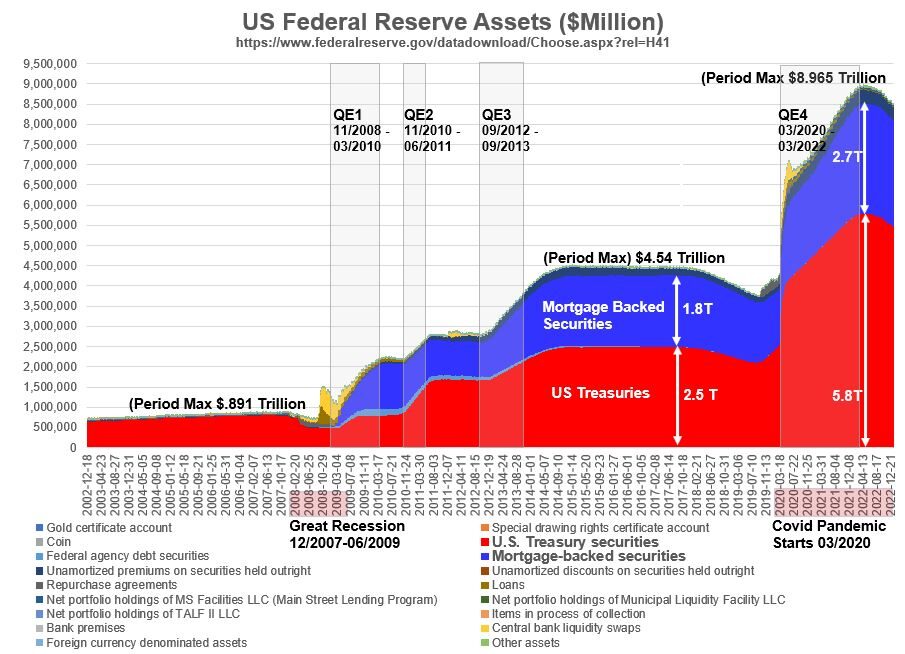 Federal Reserve Historical Assets Chart 2002 to Jan 2023