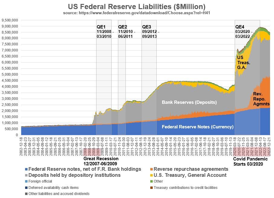 Federal Reserve Historical Liabilities Chart 2002 to Jan 2023