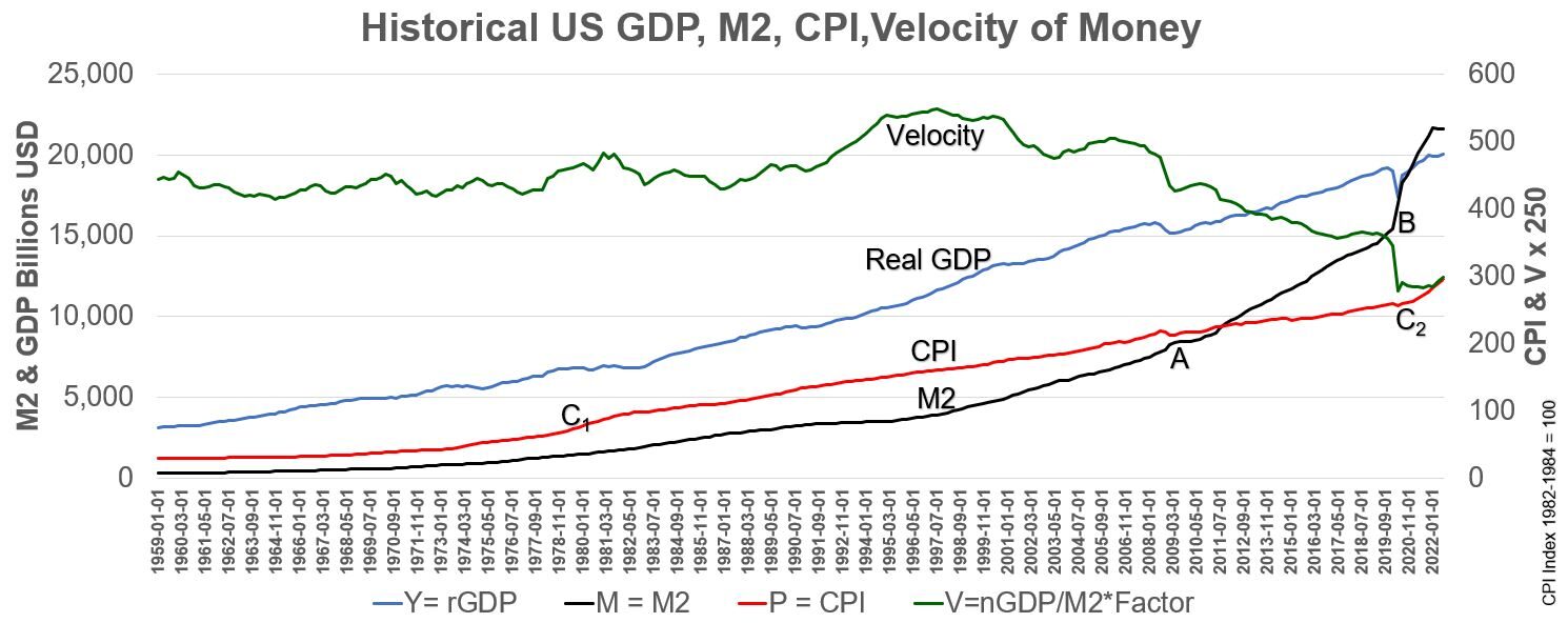 Historical Graph of US GDP M2 and CPI 1959 to 2022